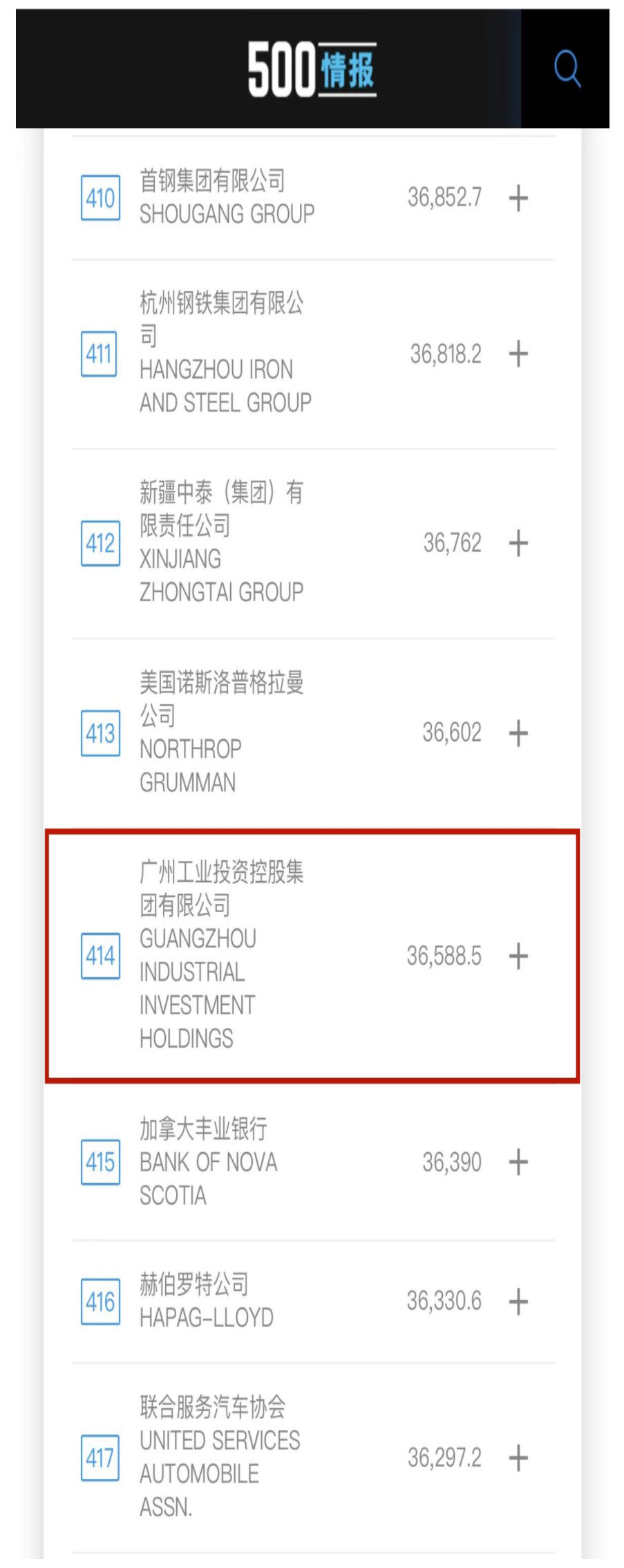 新起點! 廣州工控首次上榜世界500強(qiáng) 位列第414位(圖2) 新起點! 廣州工控首次上榜世界500強(qiáng) 位列第414位(圖2)